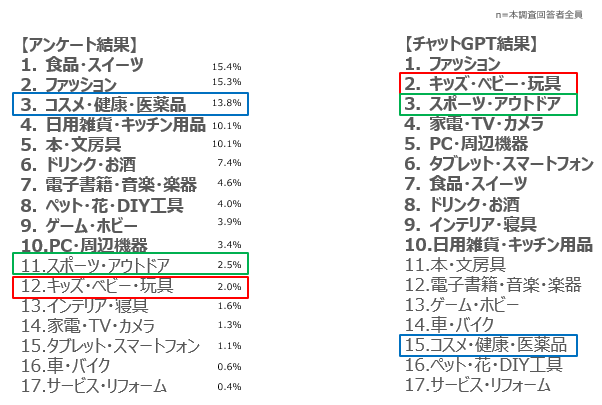 ECサイトで最も購入したことがあるもの（最もよく購入されるもの）