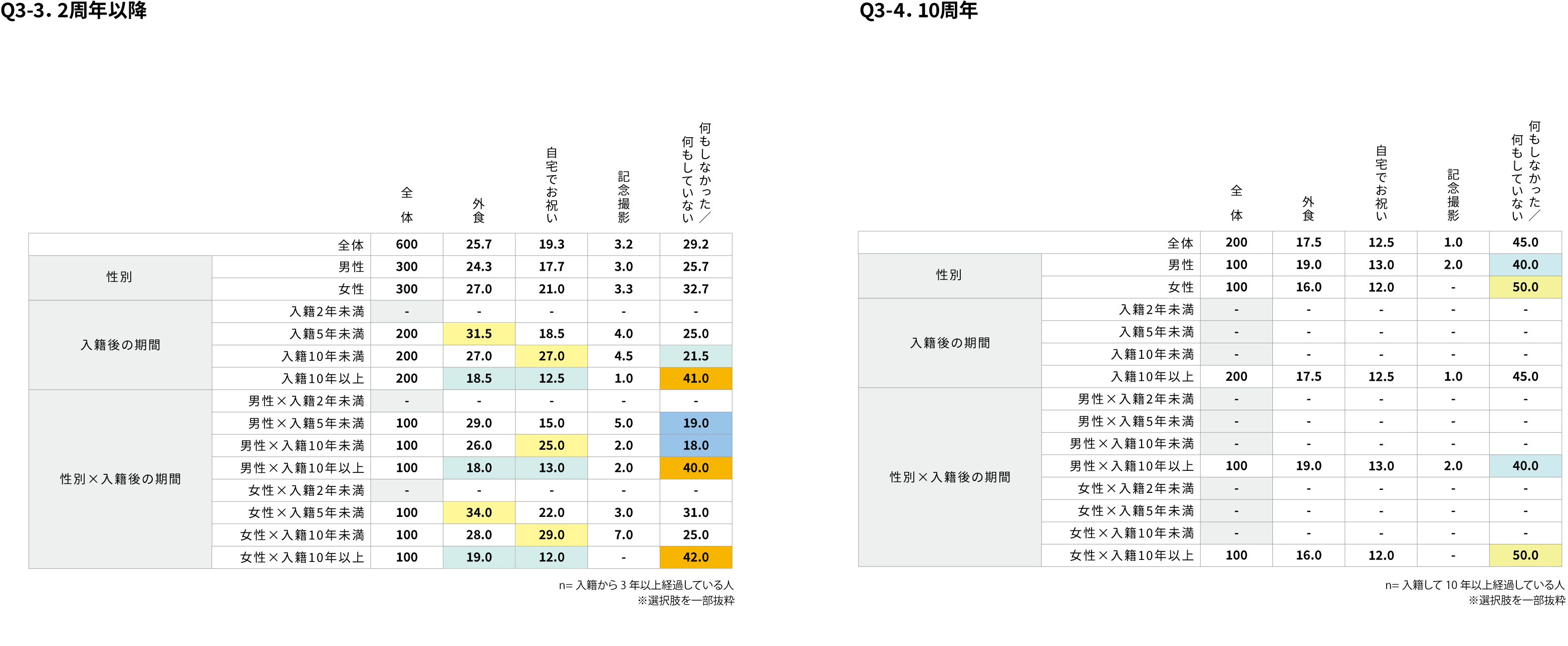 入籍記念日のお祝い事