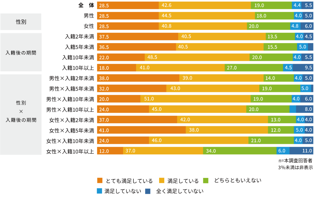夫婦仲の満足度