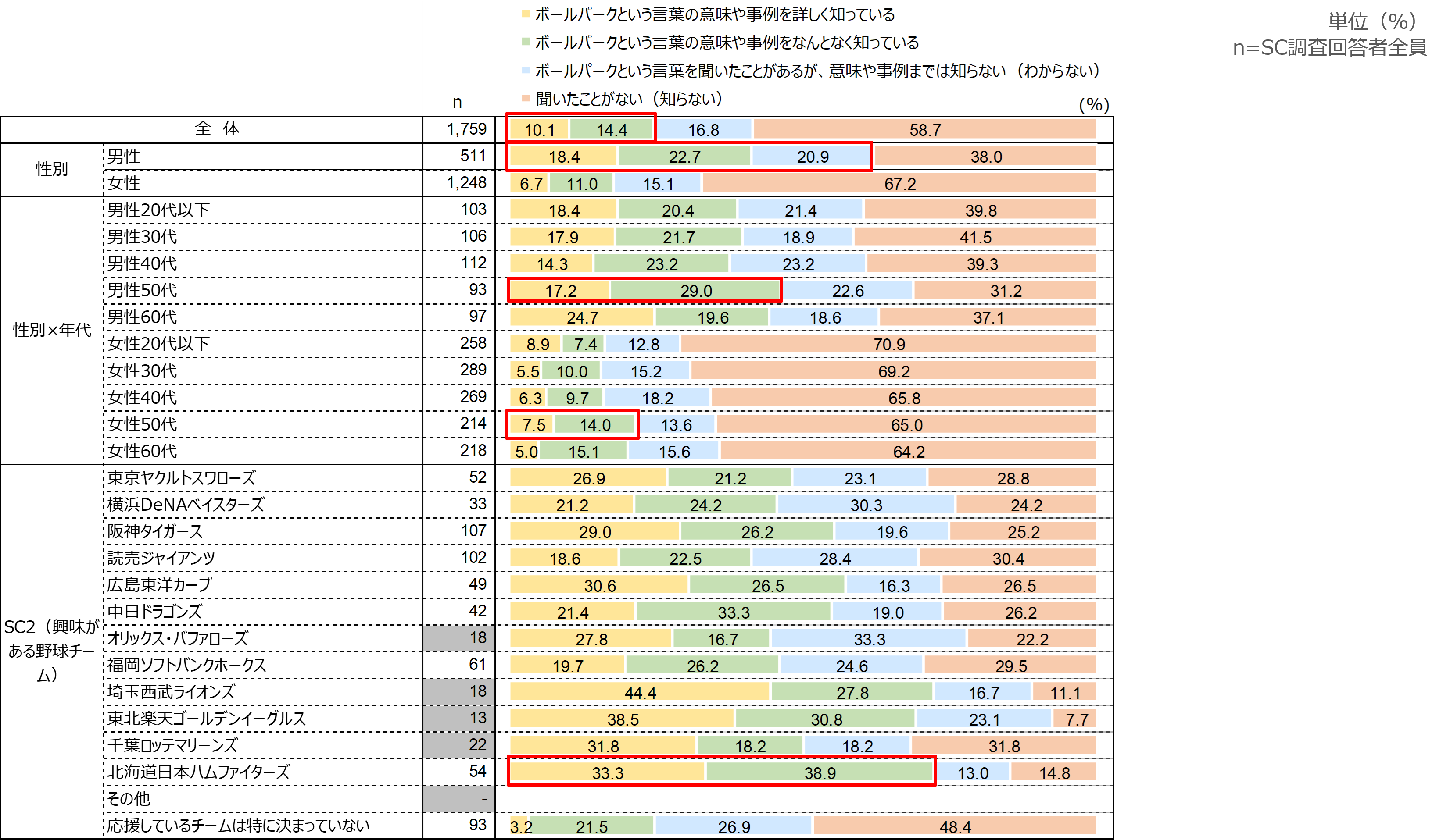 ボールパークの認知度
