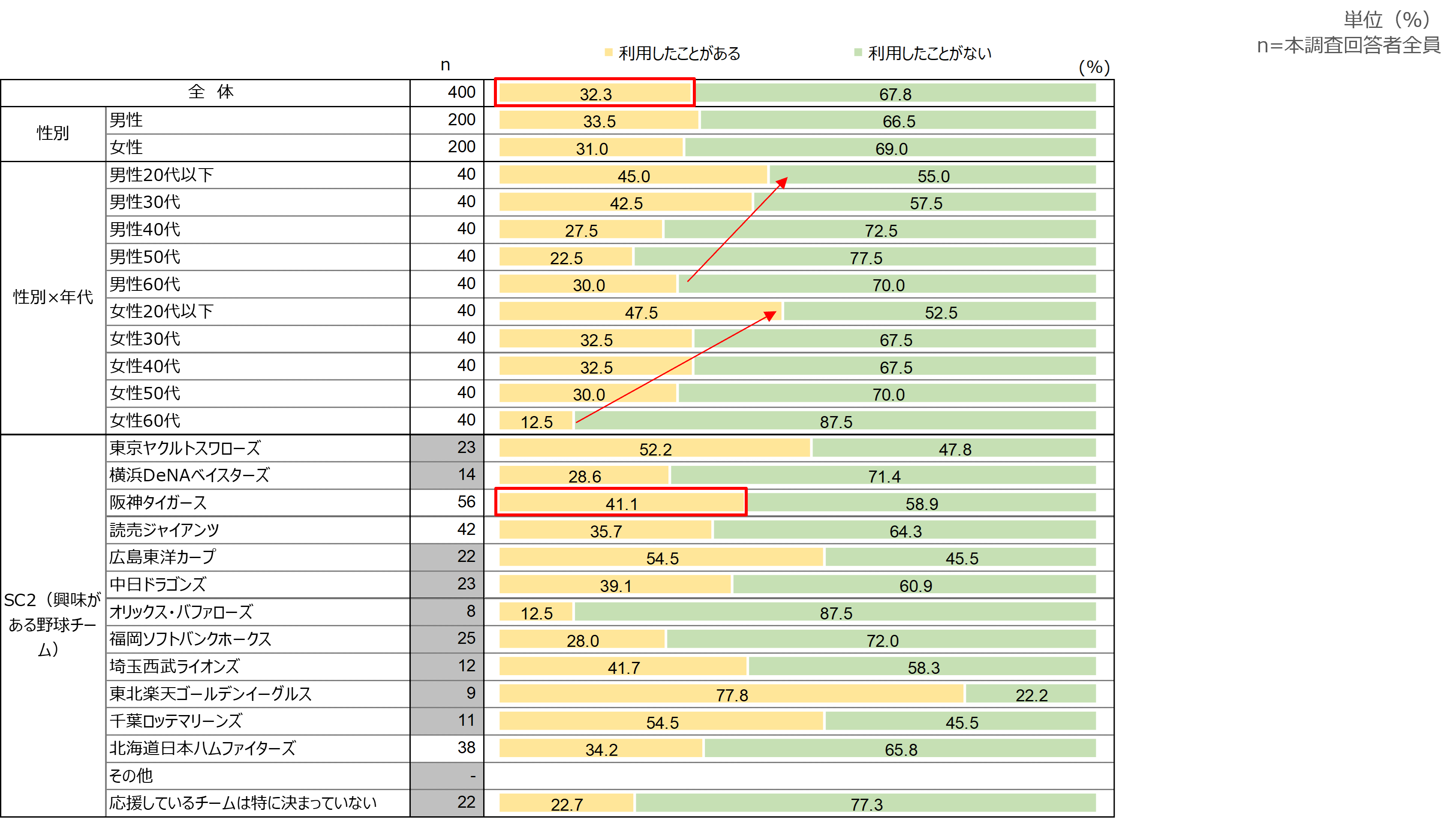 ボールパークの利用実態