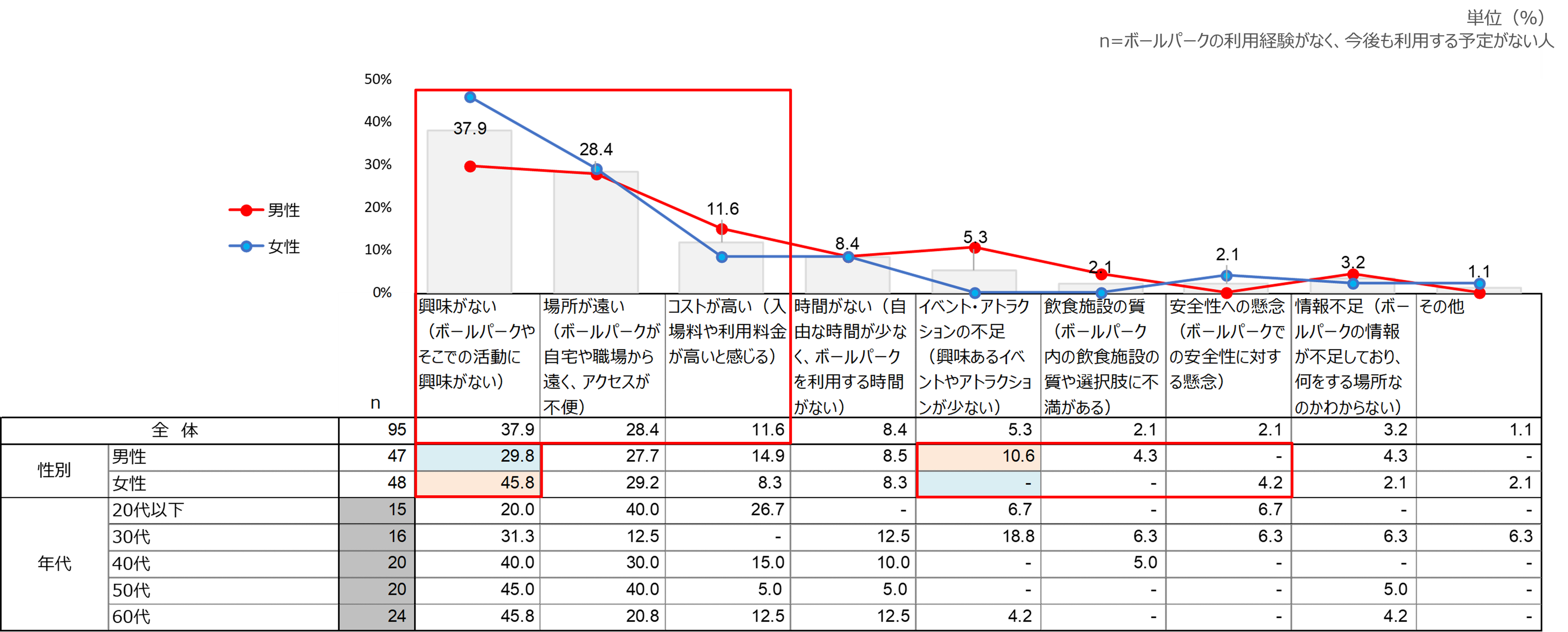 ボールパークの利用難易度（利用経験なし）