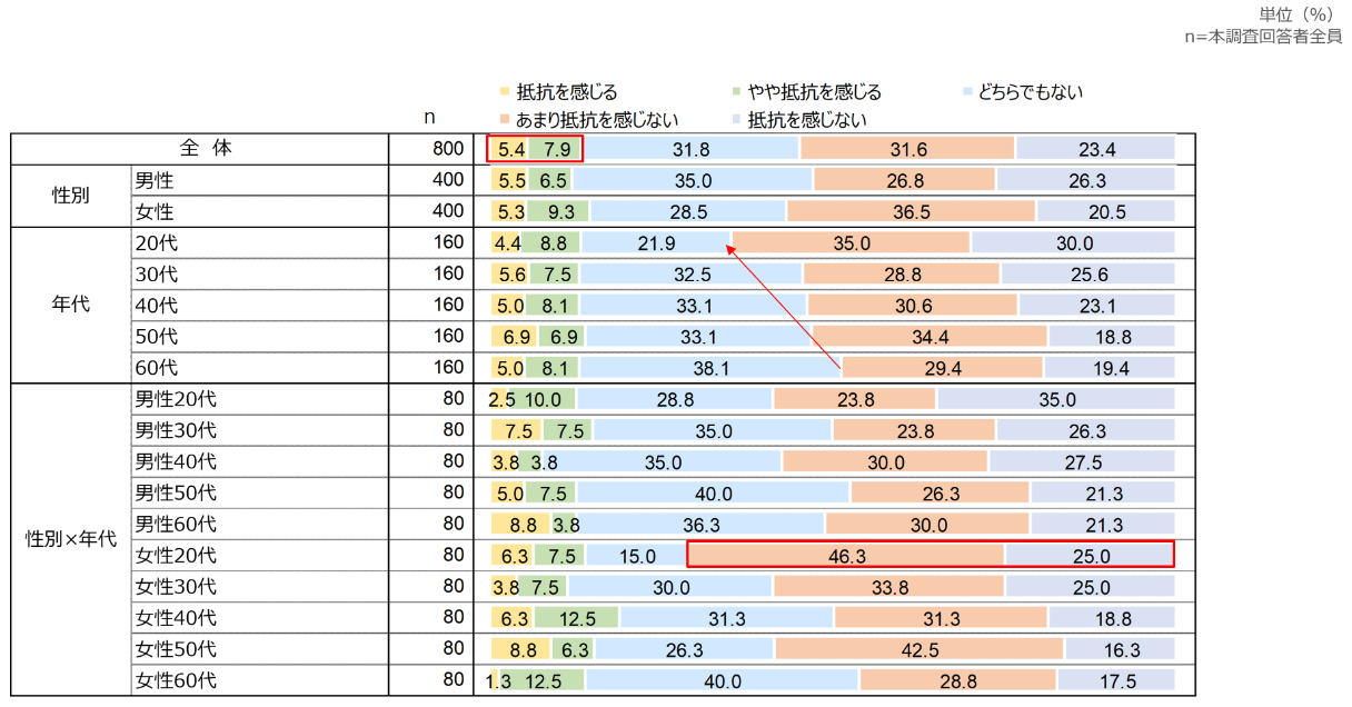 商品の種類における抵抗感（化粧品・美容製品）
