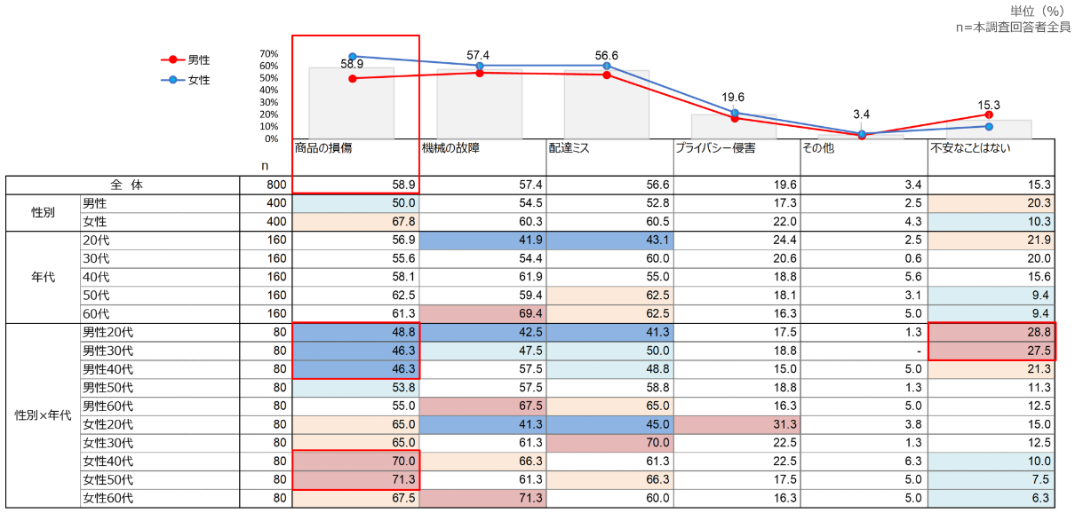 自動配送ロボットの不安要素