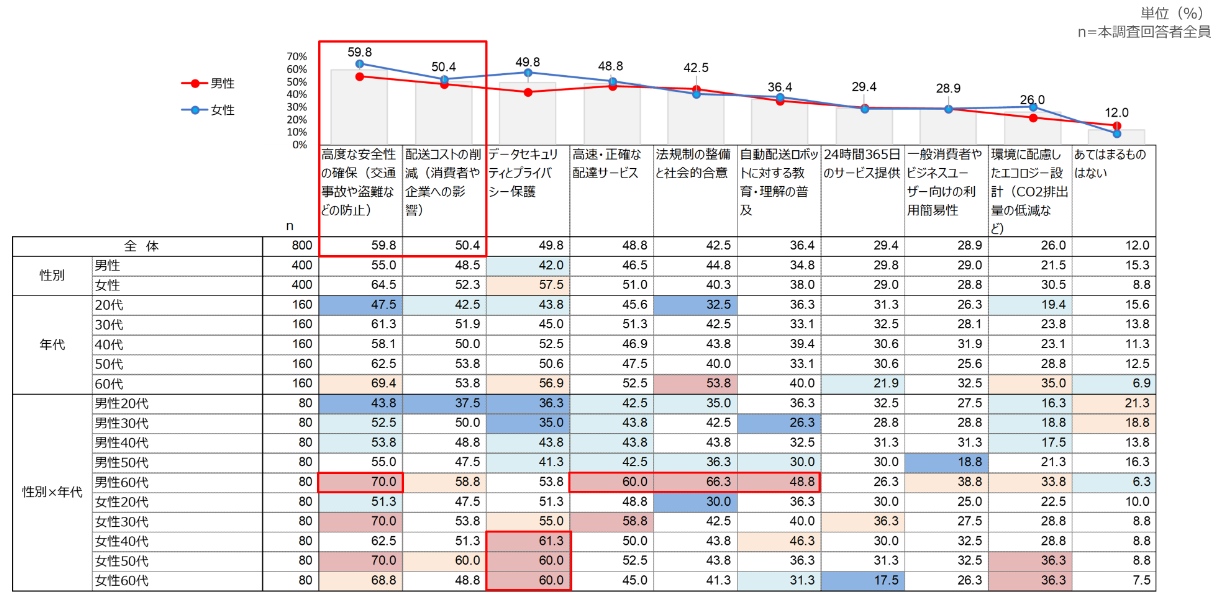 自動配送ロボットの普及に必要な要素
