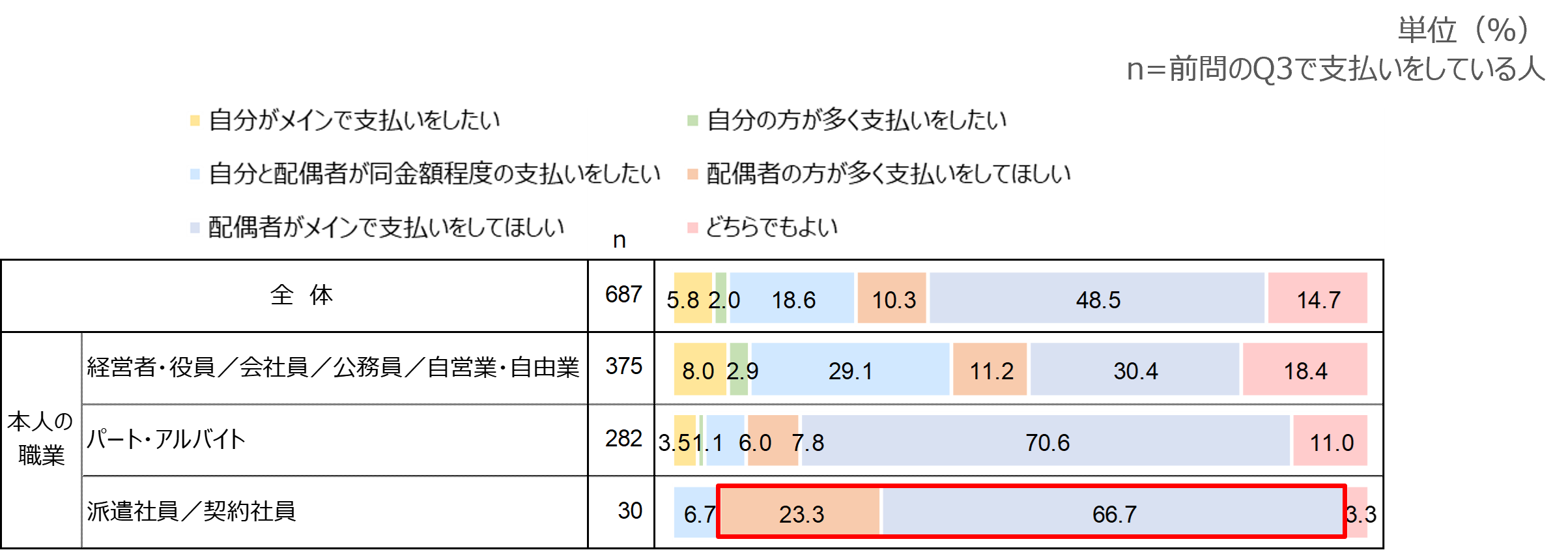 理想的な自分と配偶者の支出内訳（子供費用）