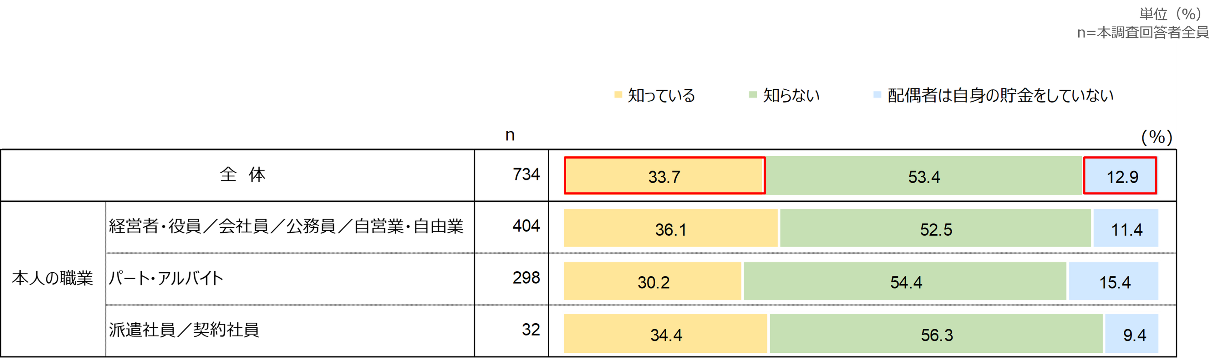 配偶者の貯金金額把握の有無