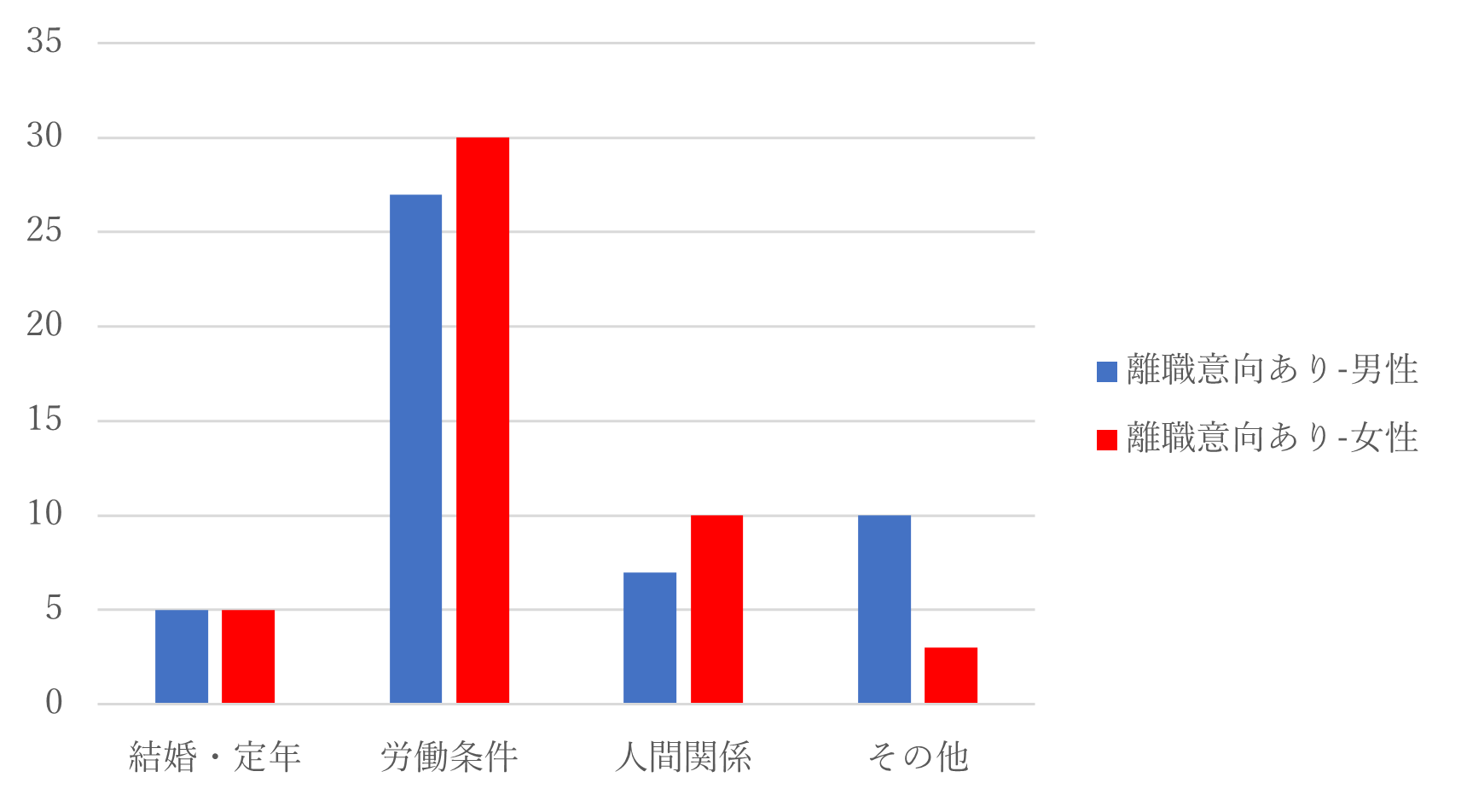 離職を考えている理由