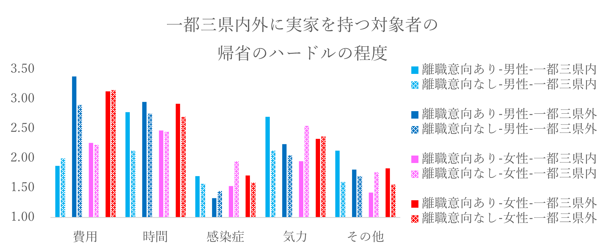 一都三県内外に実家を持つ対象者の帰省のハードルの程度