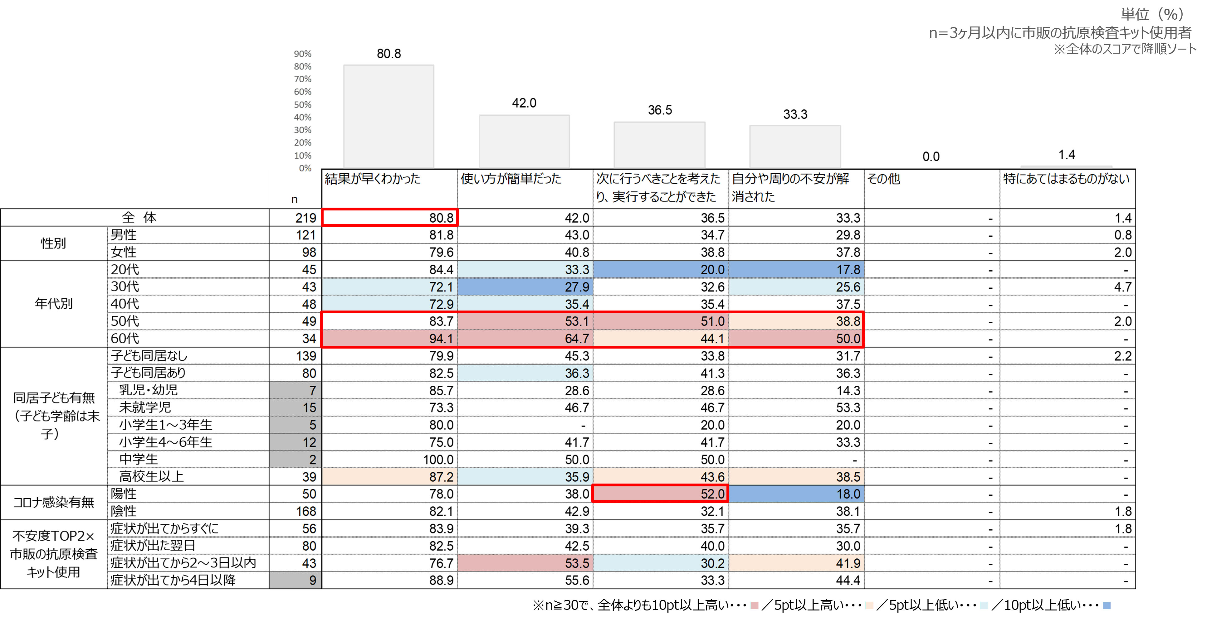 市販の抗原検査キットを使用して良かったこと
