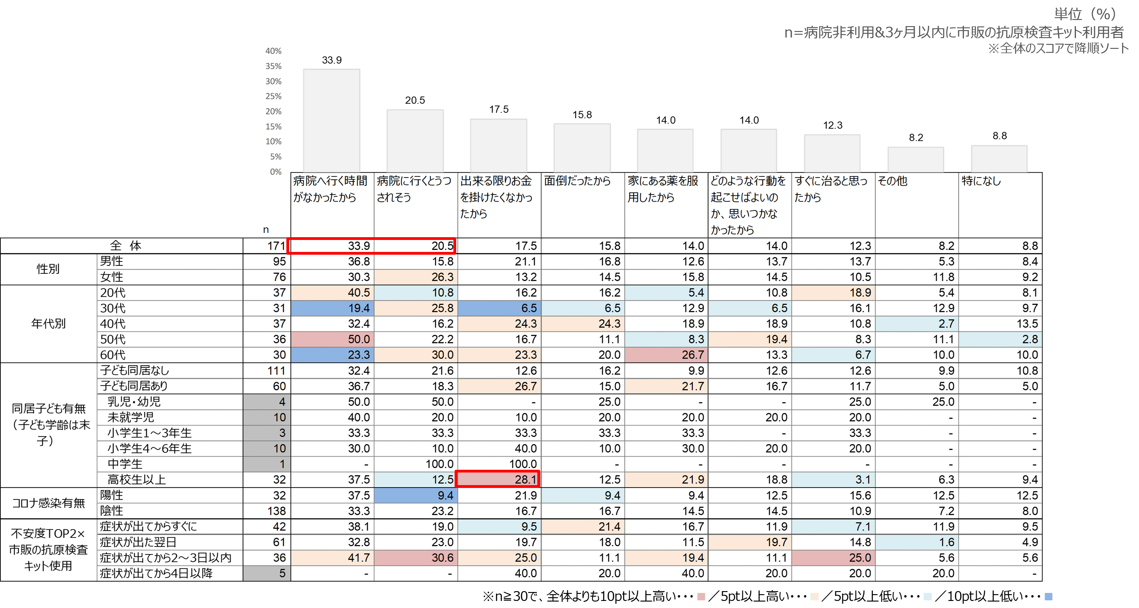 病院非利用かつ市販の抗原検査キット利用理由