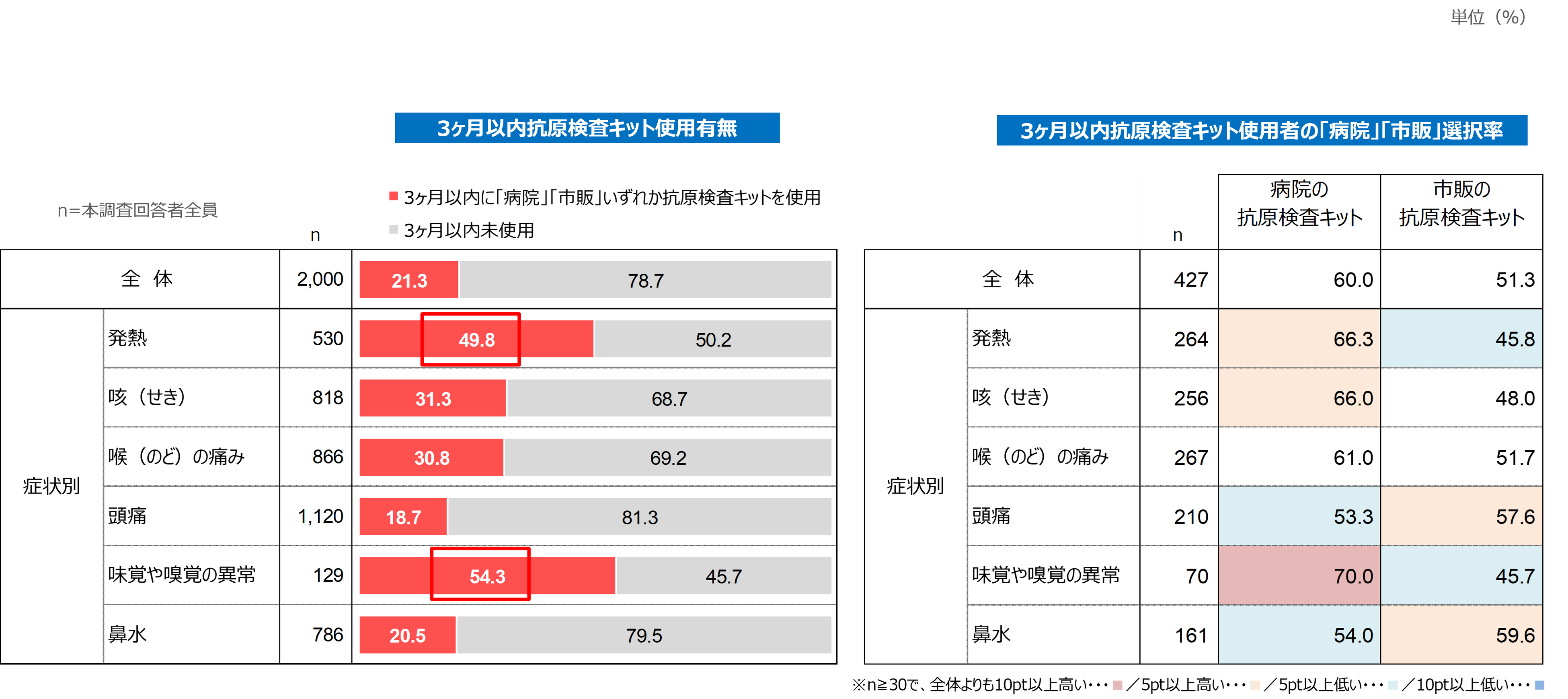 3ヶ月以内の抗原検査キット使用
