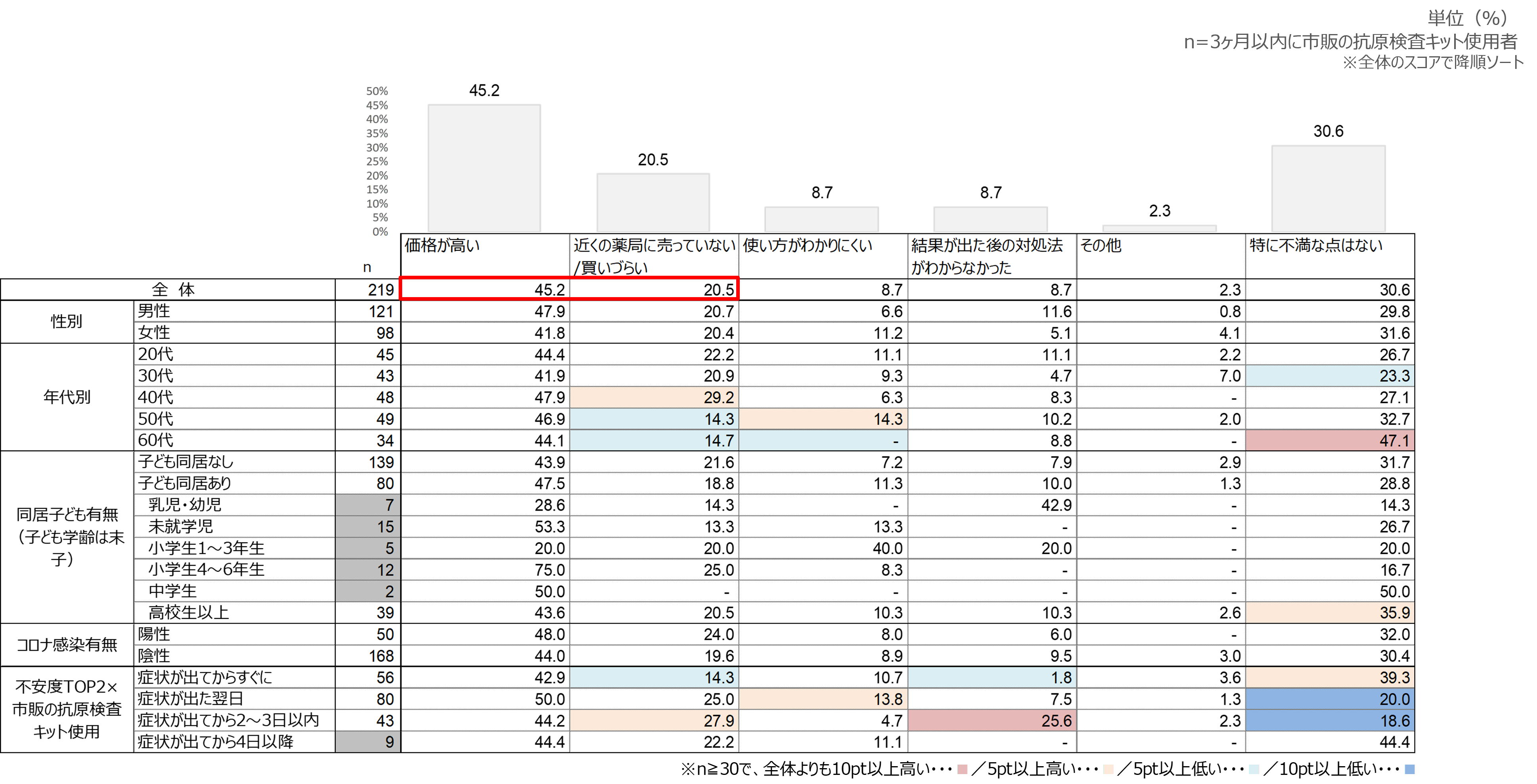 市販の抗原検査キットへの不満点