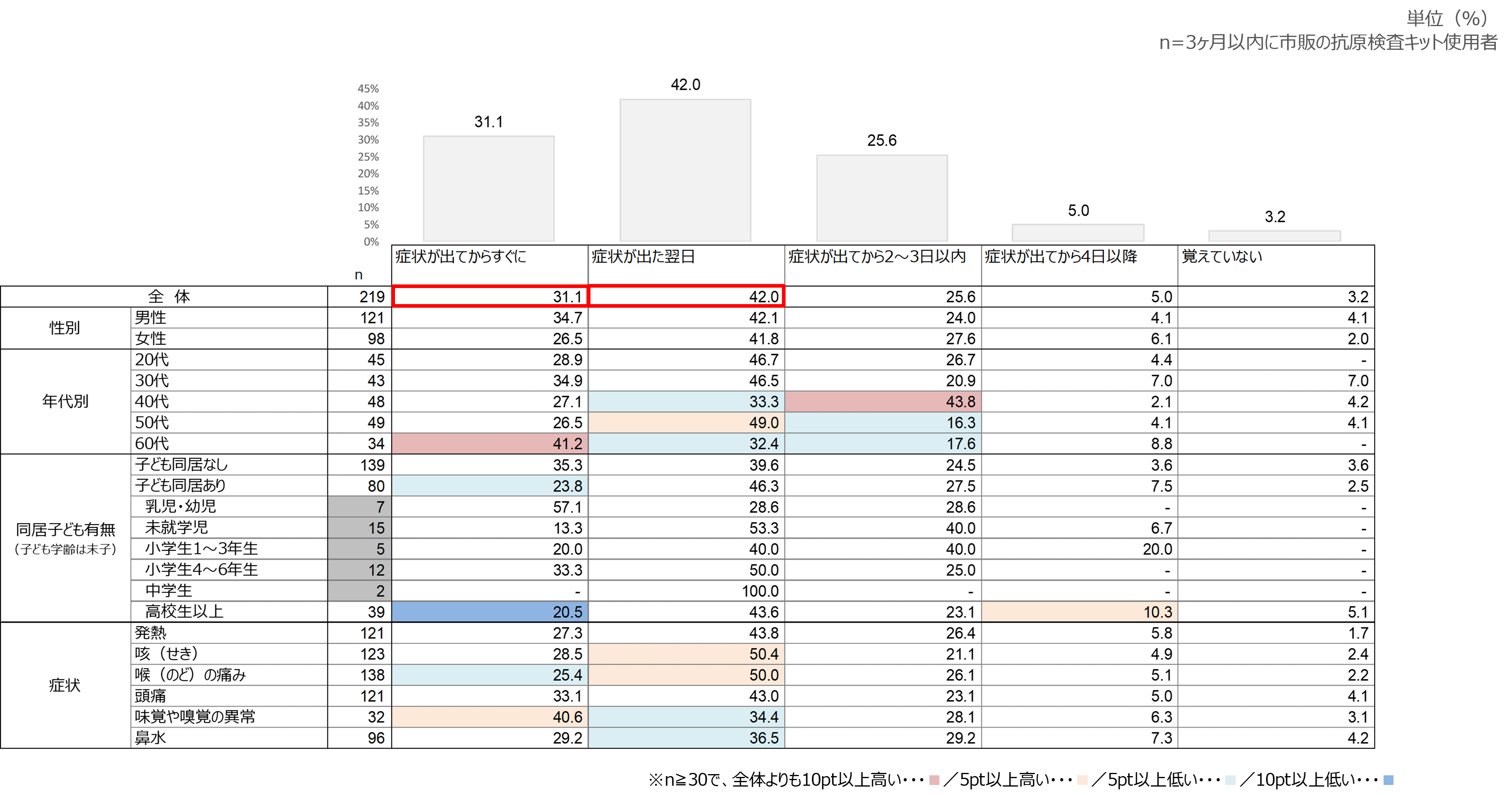 市販の抗原検査キット使用のタイミング
