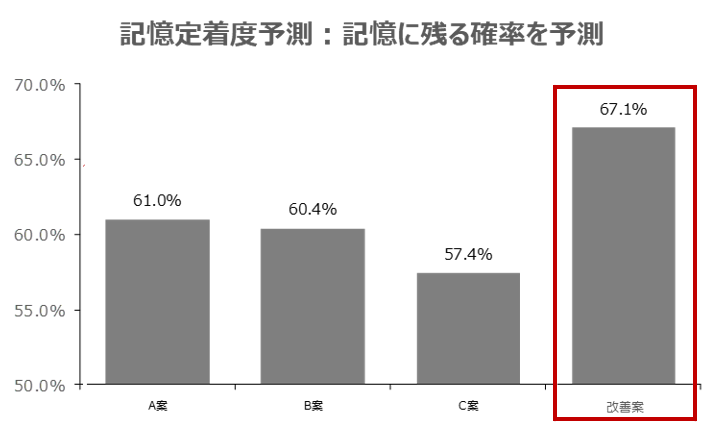 図２　分析結果の一部