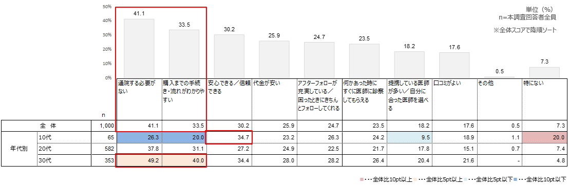 オンラインピル処方サービスに期待すること【年代別】