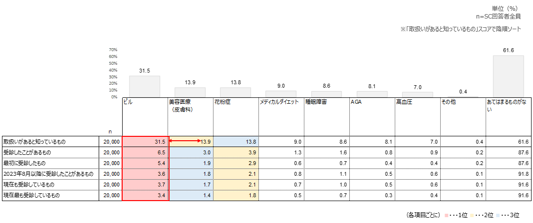 オンライン診療サービスの認知・利用