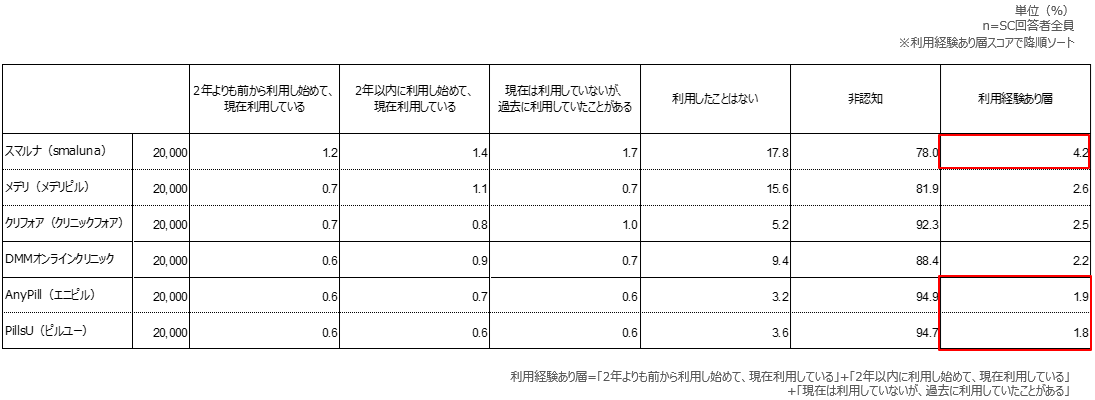 各オンラインピルブランドの利用経験【全数ベース】