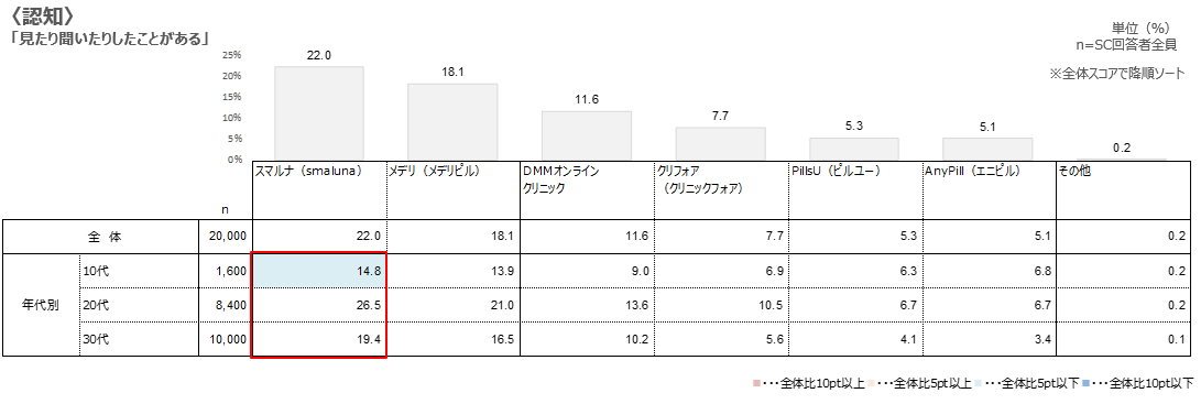 各オンラインピルブランドの認知【年代別】