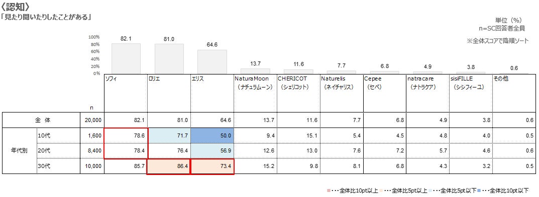 生理用品のブランド認知【年代別】