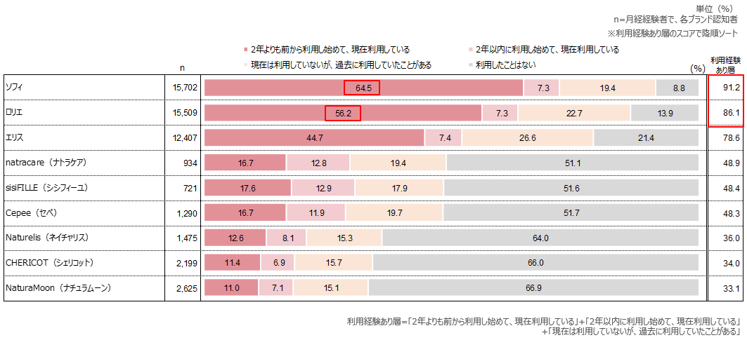 生理用品ブランドの利用経験