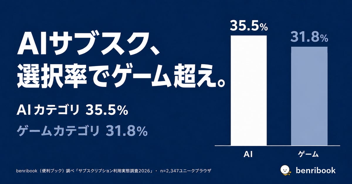 AIサブスク選択率がゲームを上回る結果に、ChatGPTは39サービス中8位