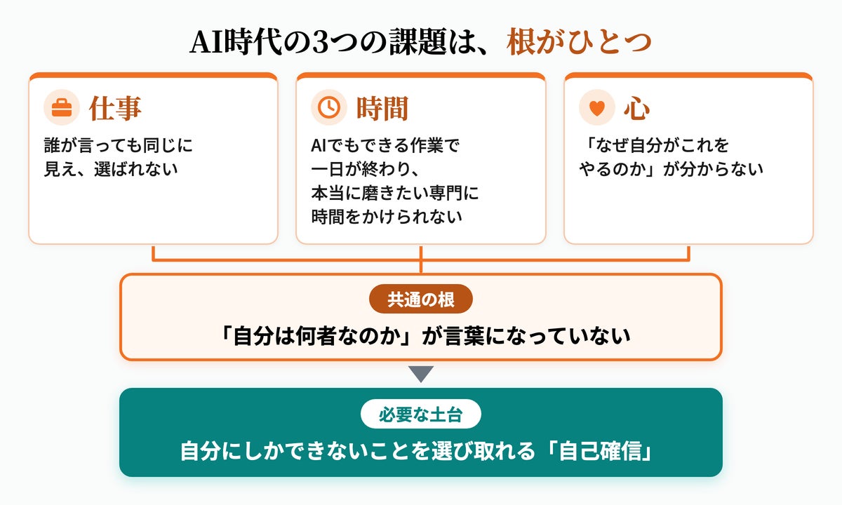 AI時代の仕事・時間・心の課題と、共通する根