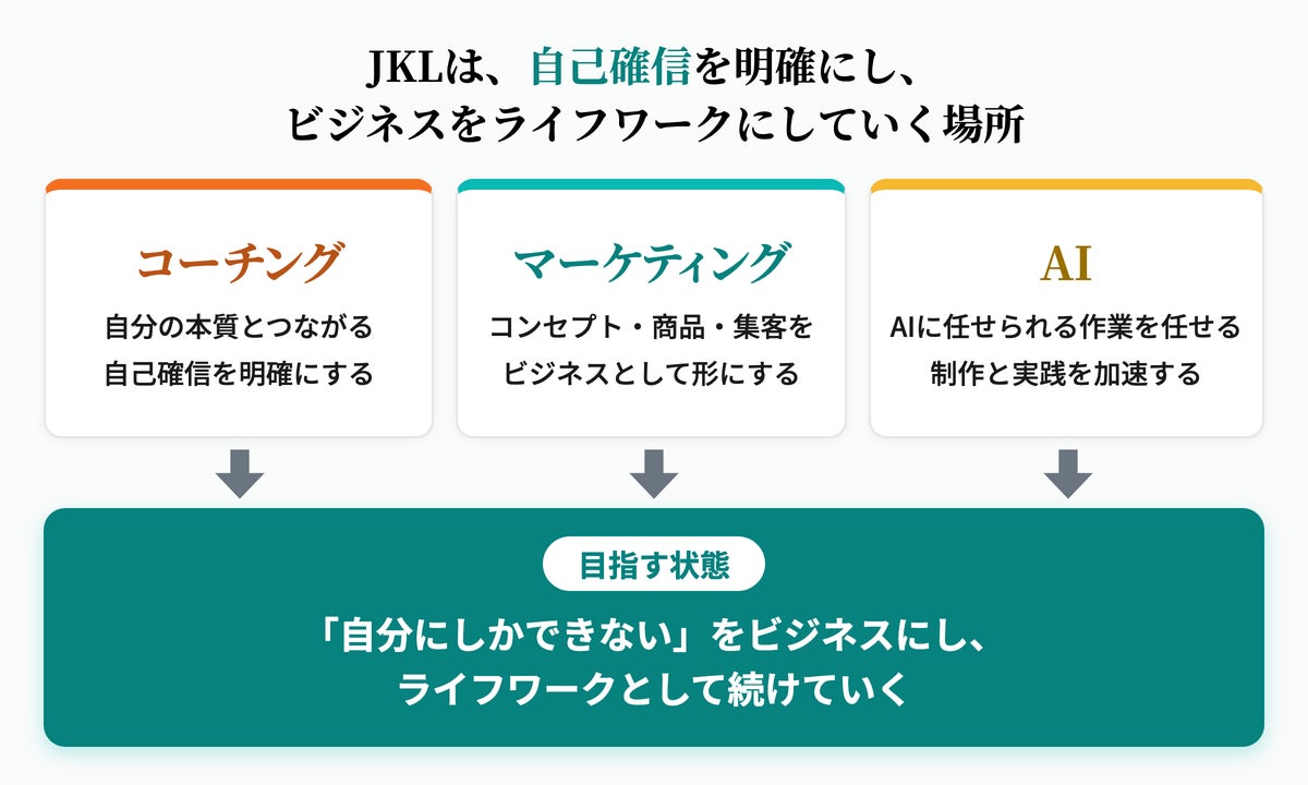 JKLで学ぶコーチング・マーケティング・AIと、目指す状態