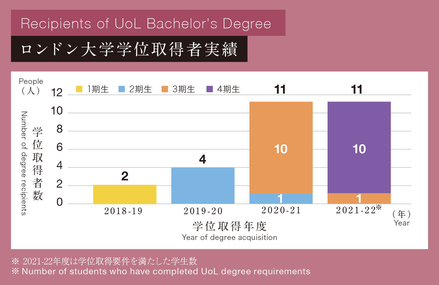 ロンドン大学学位取得者数推移
