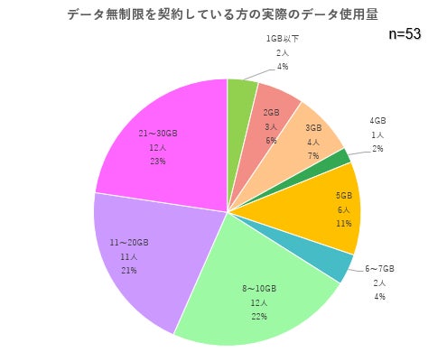 スマホのデータ通信量に関する調査!実際のデータ使用量が30GB以下の方 スマホのデータ通信量に関する調査!実際のデータ使用量が30GB以下の方