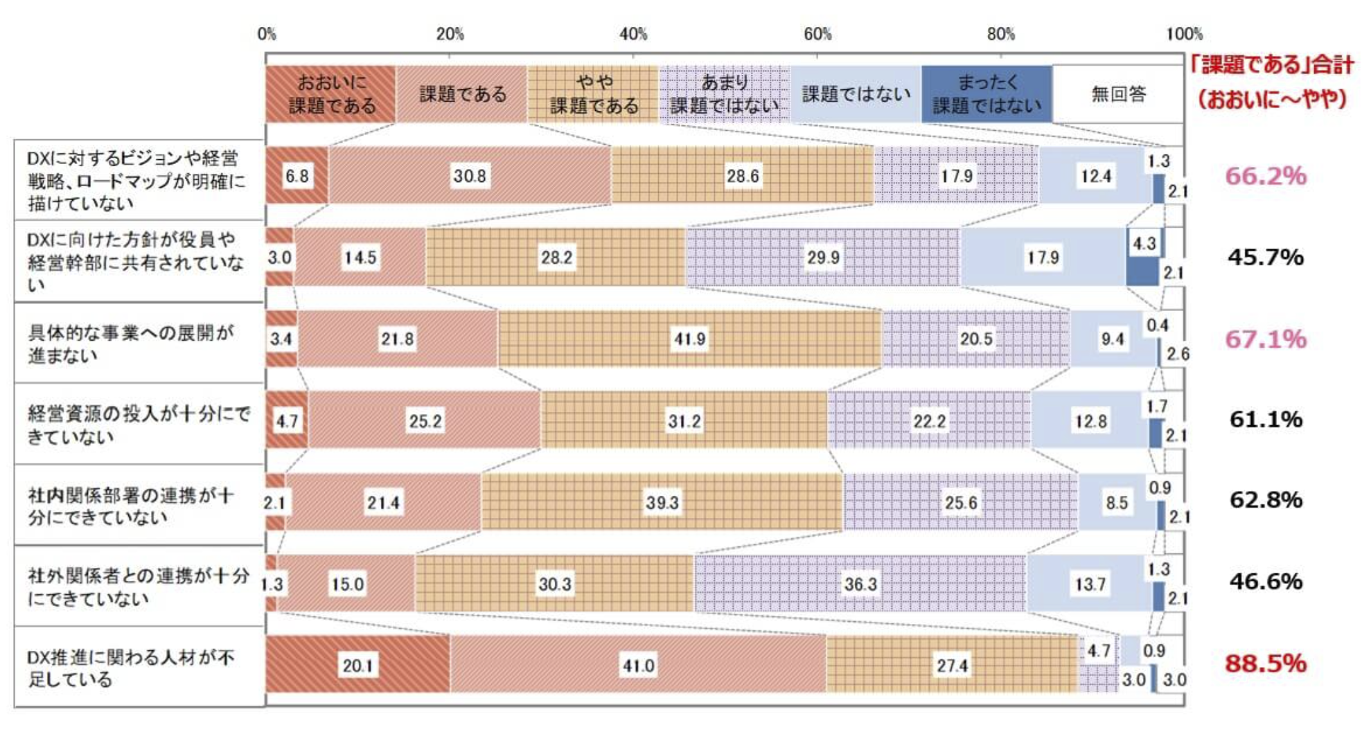 出典：『日本企業の経営課題 2021』 調査結果速報 【第3弾】｜一般社団法人日本能率協会