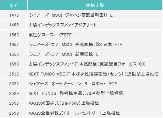 キンカブ(金額・株数指定取引)の取扱対象銘柄に新たに11本のETFが キンカブ(金額・株数指定取引)の取扱対象銘柄に新たに11本のETFが