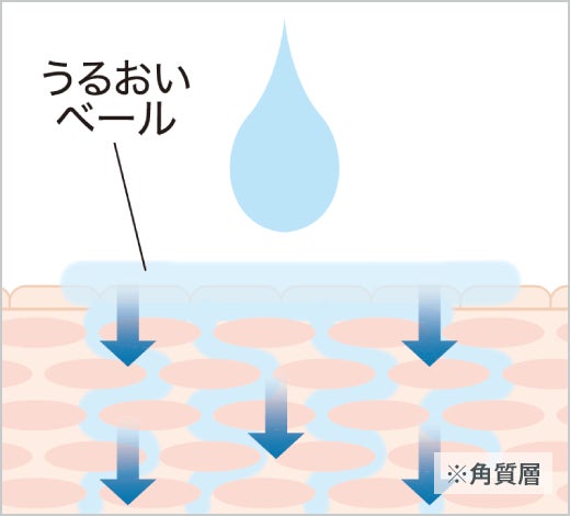 「塗るメディリフト」として人気のニードルコスメシリーズより 「塗るメディリフト」として人気のニードルコスメシリーズより