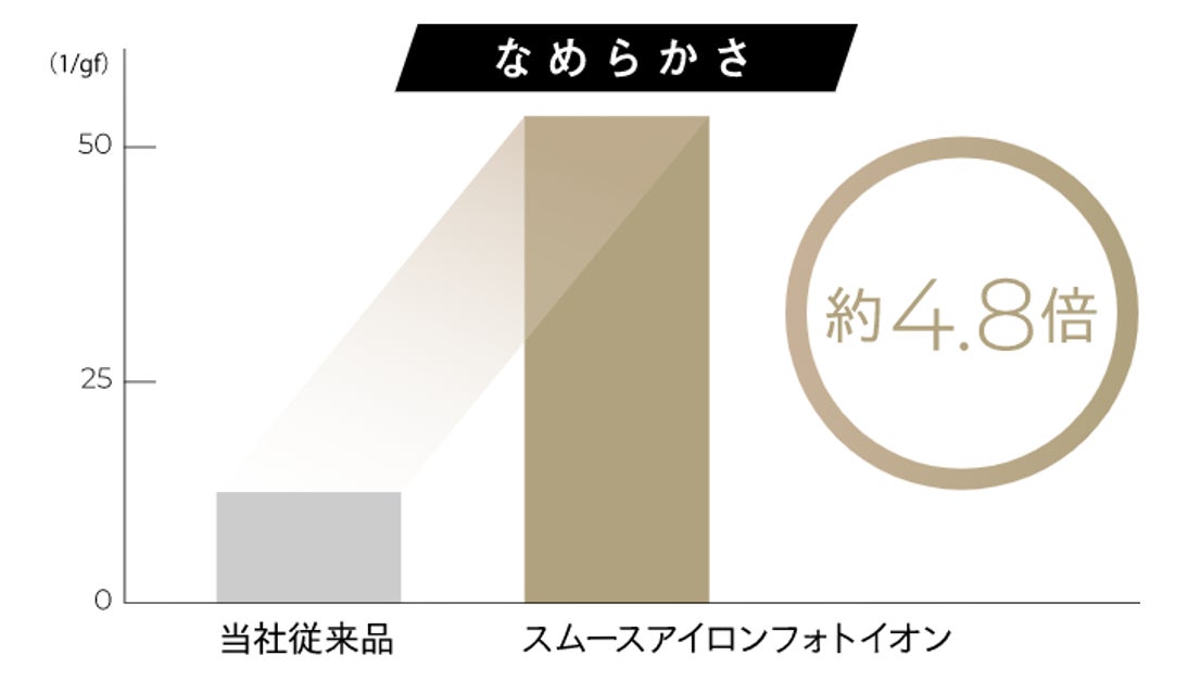 保水ヘアアイロン」でもっとストレートに、使うたび艶やかな髪へ