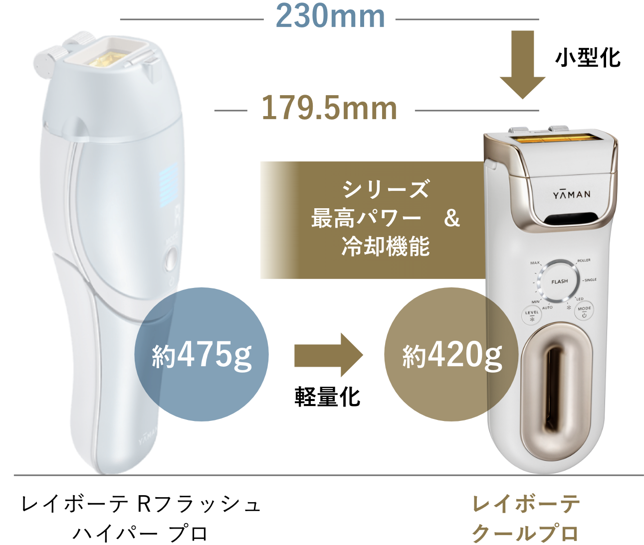シリーズ最高パワー*¹×高速スピード照射＆肌冷却機能搭載で、ハイ