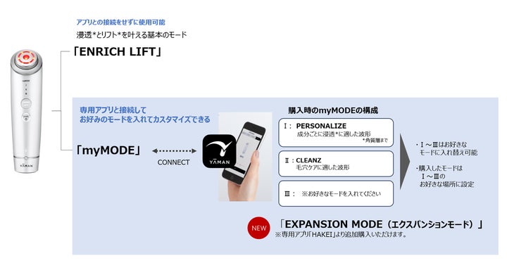 進化するAI美顔器『HAKEI(ハケイ)』、追加モード発売開始 進化するAI美顔器『HAKEI(ハケイ)』、追加モード発売開始