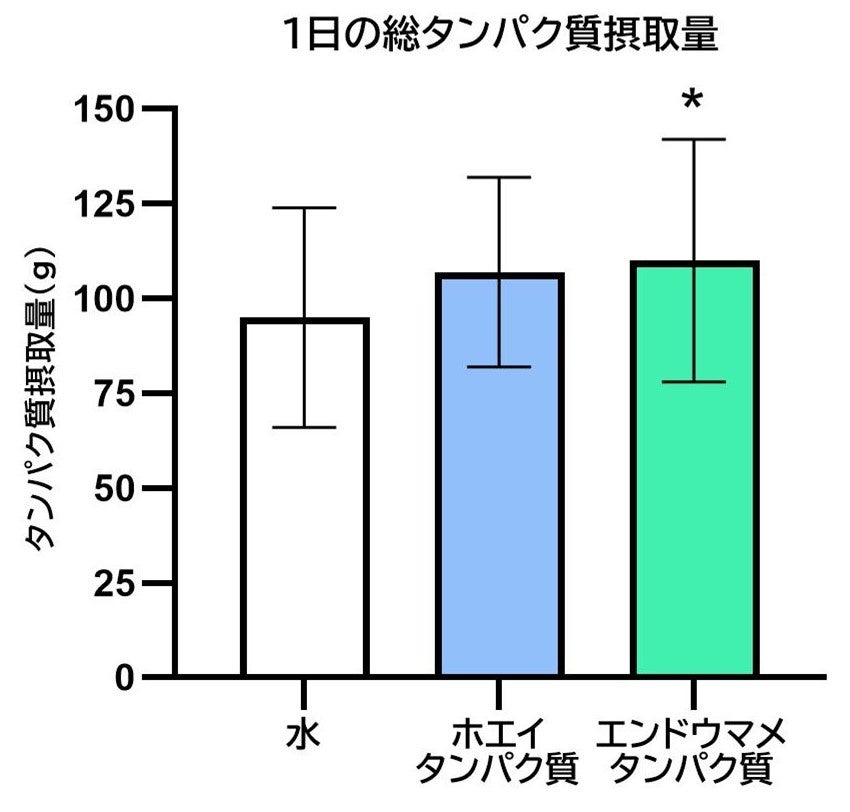 運動後のタンパク質補給に新たな選択肢
