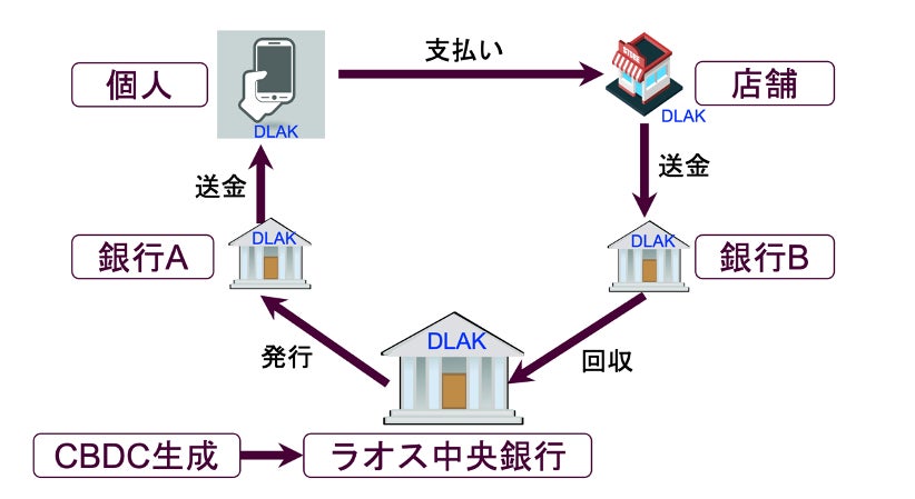 ラオス中央銀行とソラミツ、CBDC実証実験開始 | ソラミツ株式会社の ラオス中央銀行とソラミツ、CBDC実証実験開始 | ソラミツ株式会社の