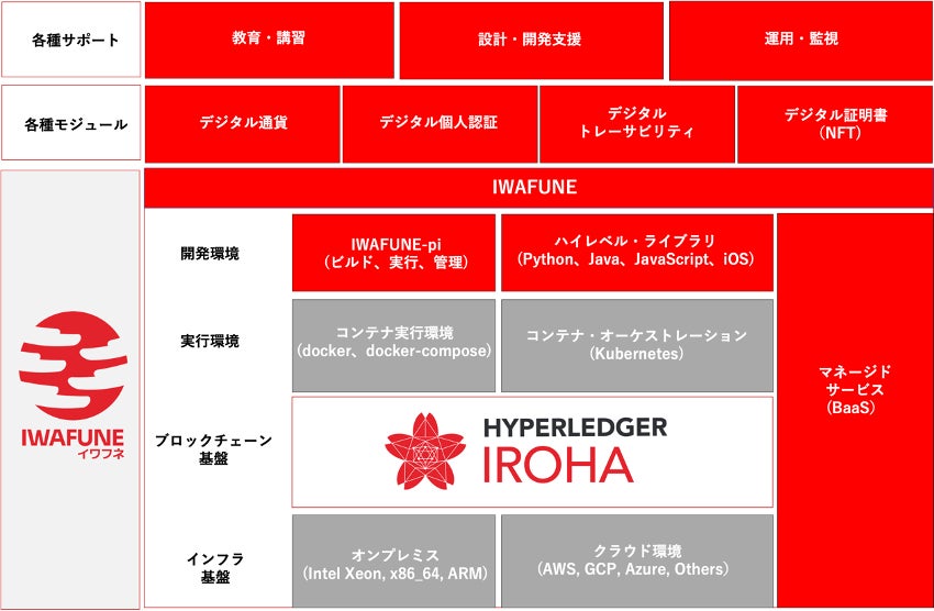 日本国内におけるデジタル通貨、デジタル個人認証、デジタルトレーサビリティ、デジタル証明書普及のために業務提携