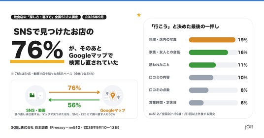 SNSで見つけた店も結局Googleマップへ、飲食店集客は「往復」が前提に