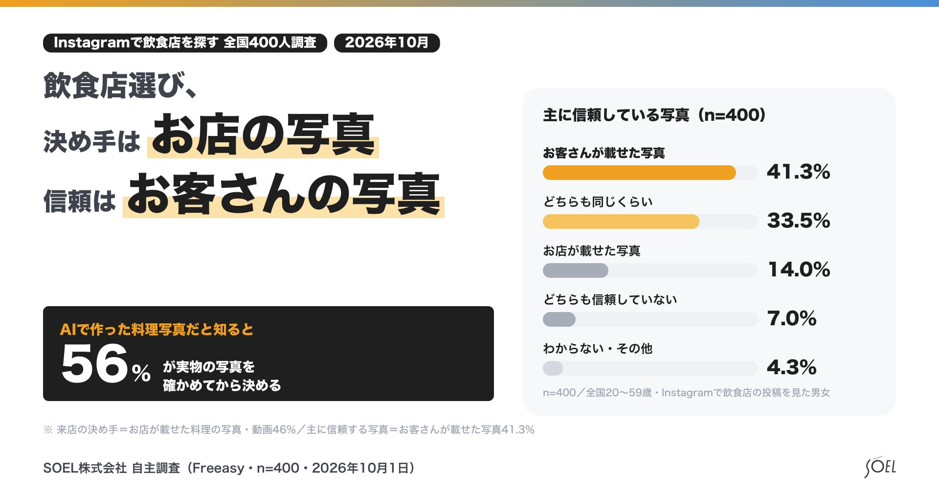 AI生成の料理写真、見分けられた人はわずか1.5%でも「お店の写真」が来店の決め手に