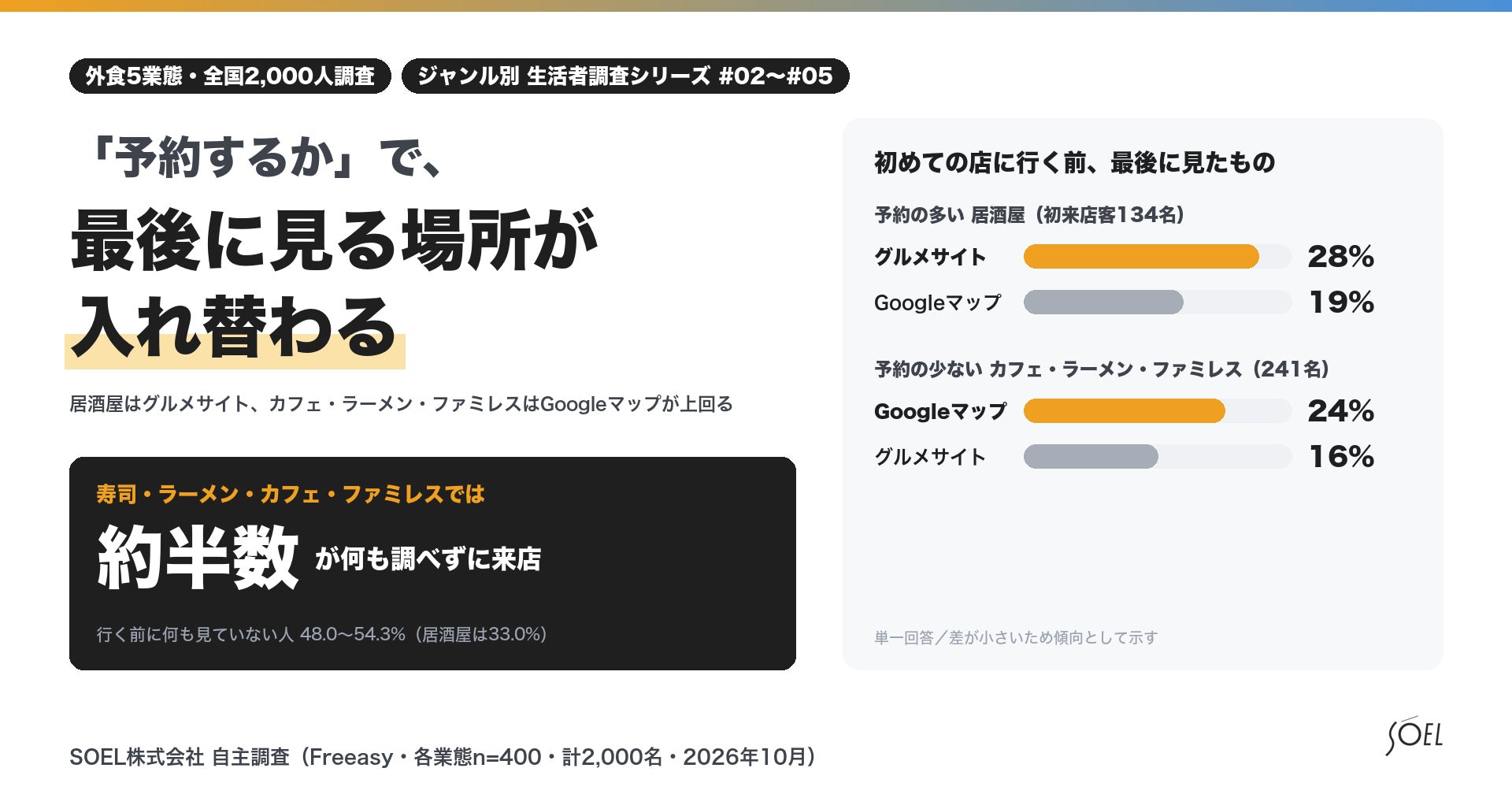 予約するかで変わる「最後にチェックする情報源」、居酒屋はグルメサイト優位、カフェ・ラーメン・ファミレスはGoogleマップが上回る