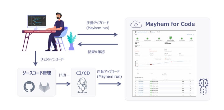 単体・結合テスト対応ファジングツール「Mayhem for Code」の 単体・結合テスト対応ファジングツール「Mayhem for Code」の