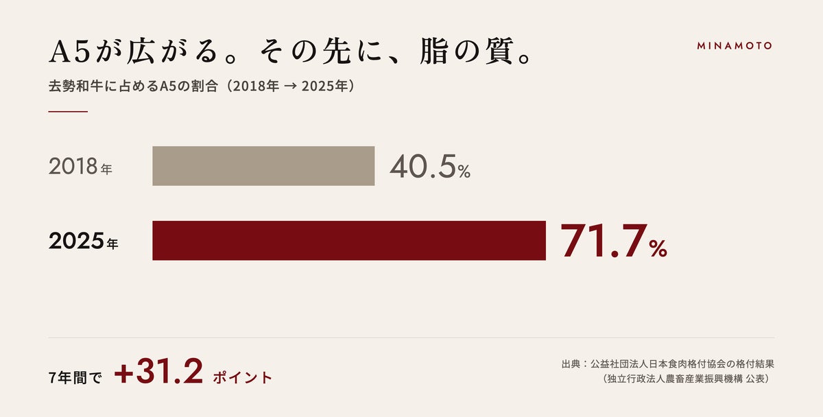 去勢和牛の7割がA5の時代に「脂の質」という新たな物差しを 但馬牛専門卸のMINAMOTOが兵庫県豊岡市で設立