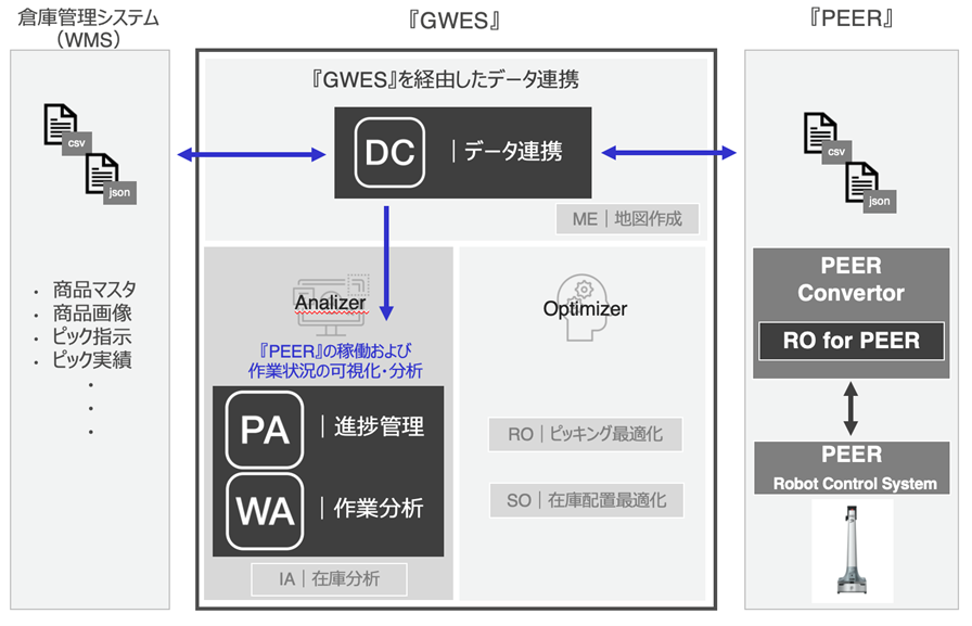 『GWES』と『PEER』シリーズの連携イメージ