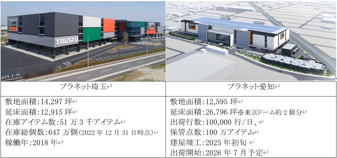 注）トラスコ中山物流施設概要は、同社ホームページより