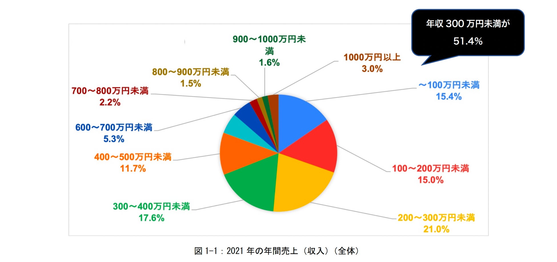 アニメ業界で働くフリーランスの半数が年収300万円未満 インボイス制度導入で4人に1人が廃業の危機 株式会社ワクワークのプレスリリース アニメ業界で働くフリーランスの半数が年収300万円未満 インボイス制度導入で4人に1人が廃業の危機 株式会社ワクワークのプレスリリース