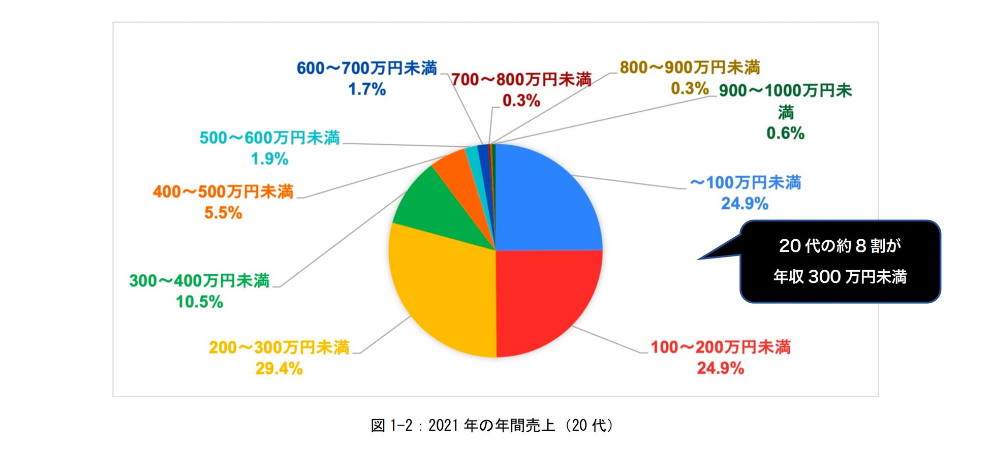 アニメ業界で働くフリーランスの半数が年収300万円未満 インボイス制度導入で4人に1人が廃業の危機 株式会社ワクワークのプレスリリース アニメ業界で働くフリーランスの半数が年収300万円未満 インボイス制度導入で4人に1人が廃業の危機 株式会社ワクワークのプレスリリース