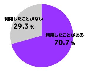 チャット設置企業勤務者のチャットボット利用割合