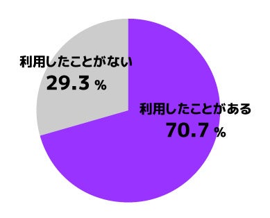 チャット設置企業勤務者のチャットボット利用割合